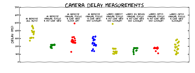 canon 550d shutter lag graph