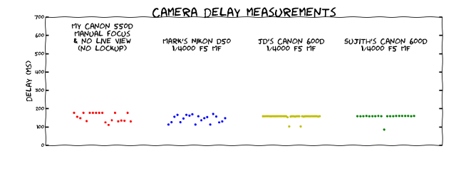 DSLR shutter lag comparison