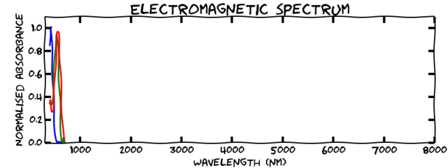 Electromagnetic spectrum