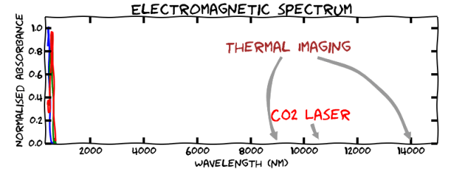 Electromagnetic spectrum