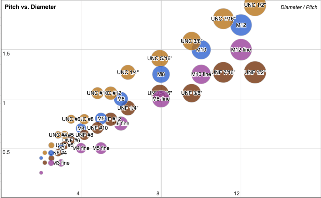 Screw pitch vs diameter
