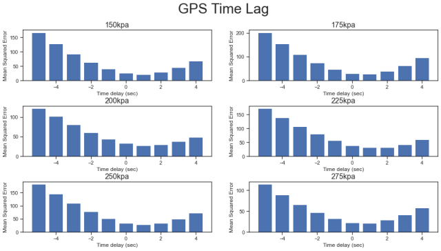 GPS Time lag v02