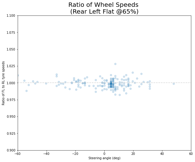Ratio of wheel speeds - flat v01