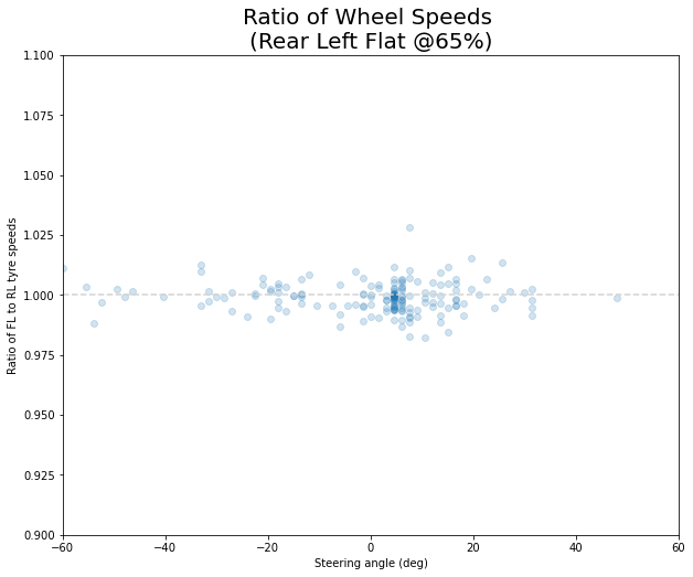 Ratio of wheel speeds - flat v01
