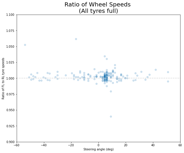 Ratio of wheel speeds - full v01