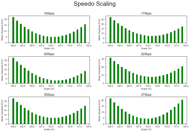 Speedo scaling v02